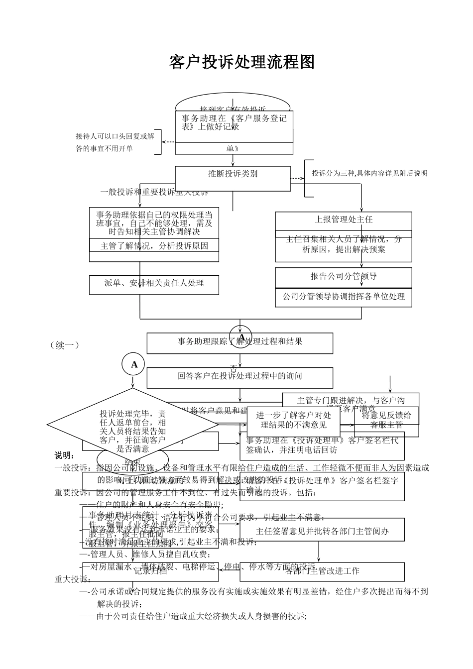 客户投诉处理流程图_第1页