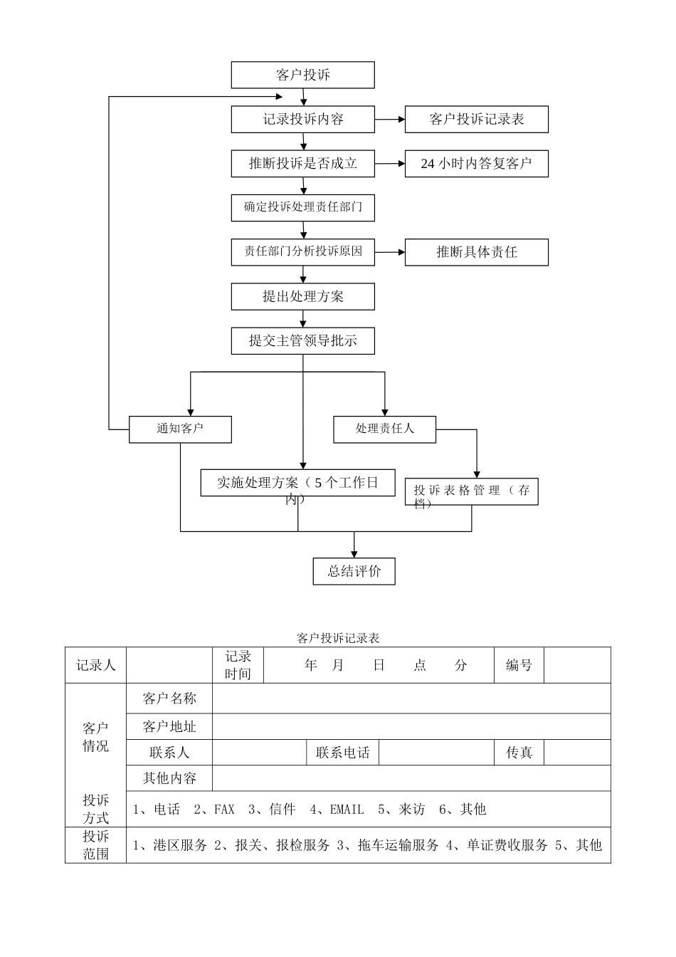 客户投诉问题处理方法及处理流程_第2页