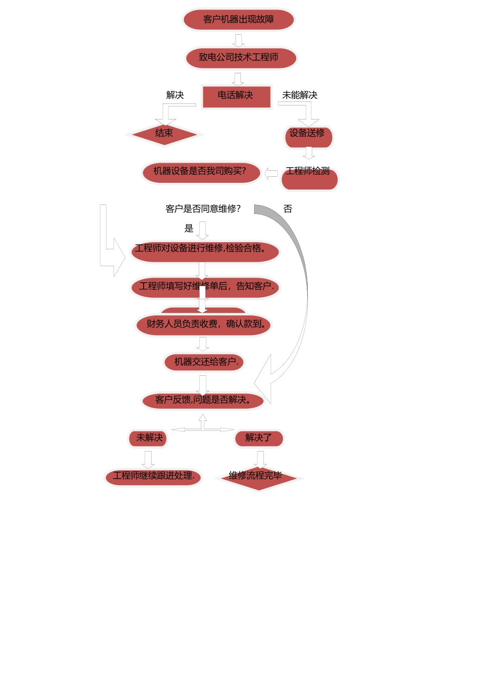 客户设备维修流程图_第1页