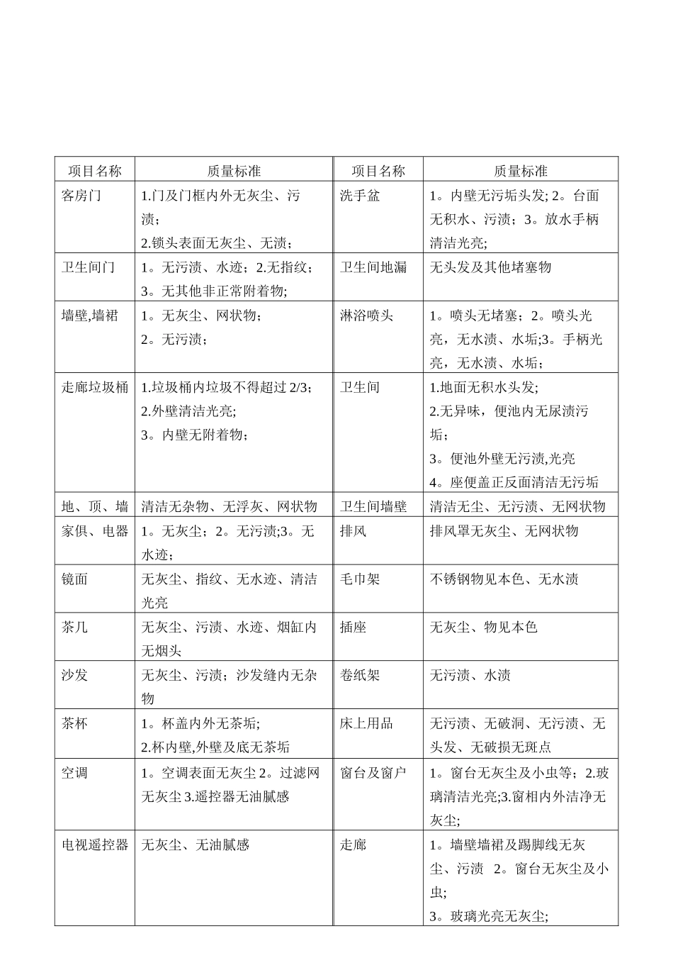 客房考核表及检查标准_第3页