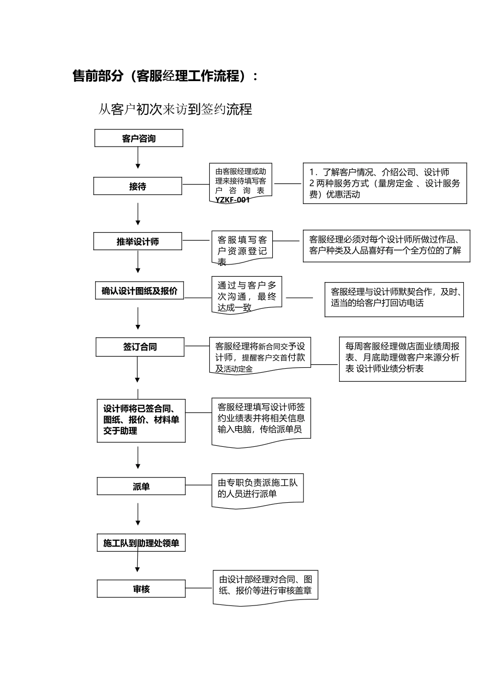 客服售前流程_第1页