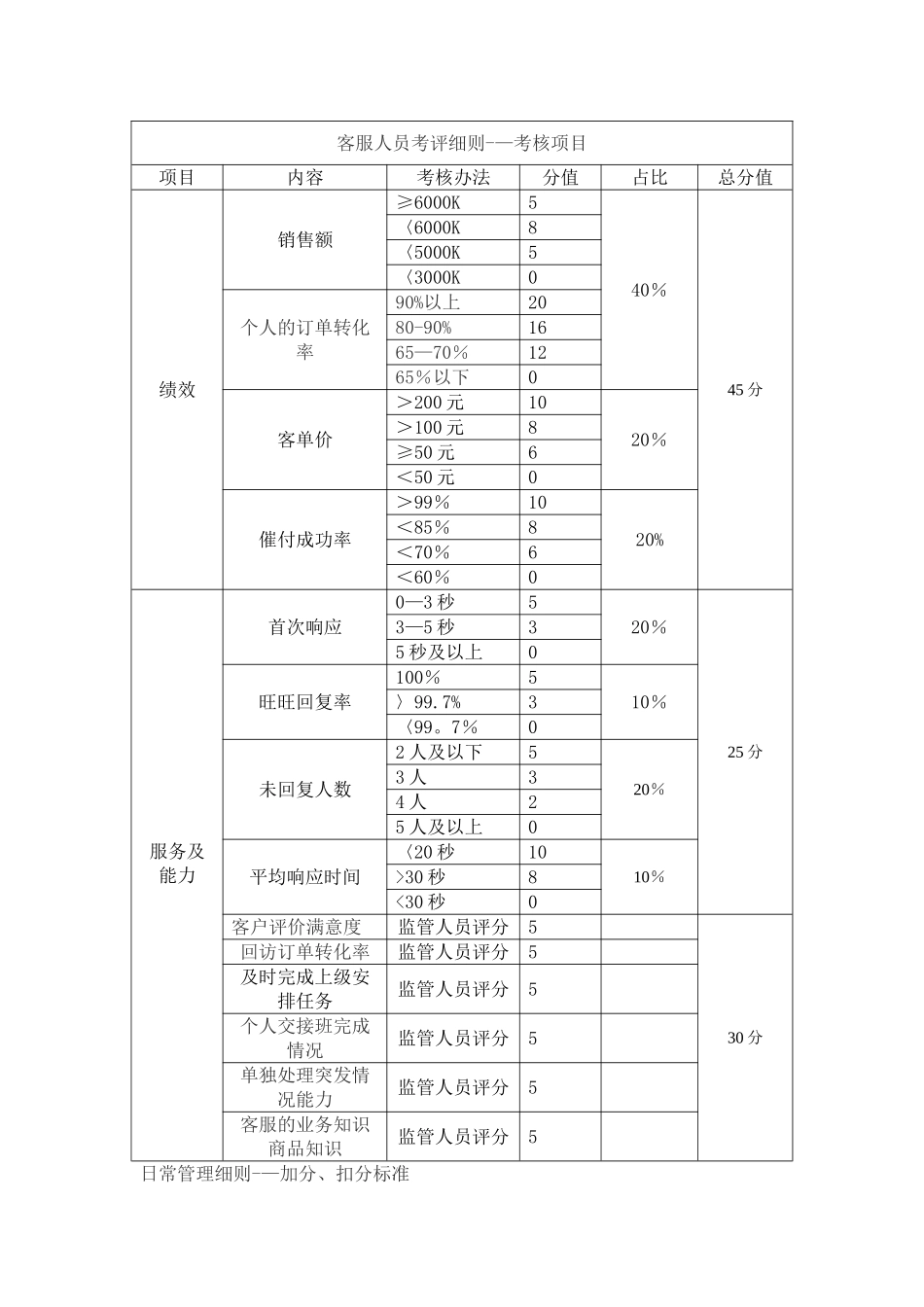 客服考核及工资考核标准_第3页