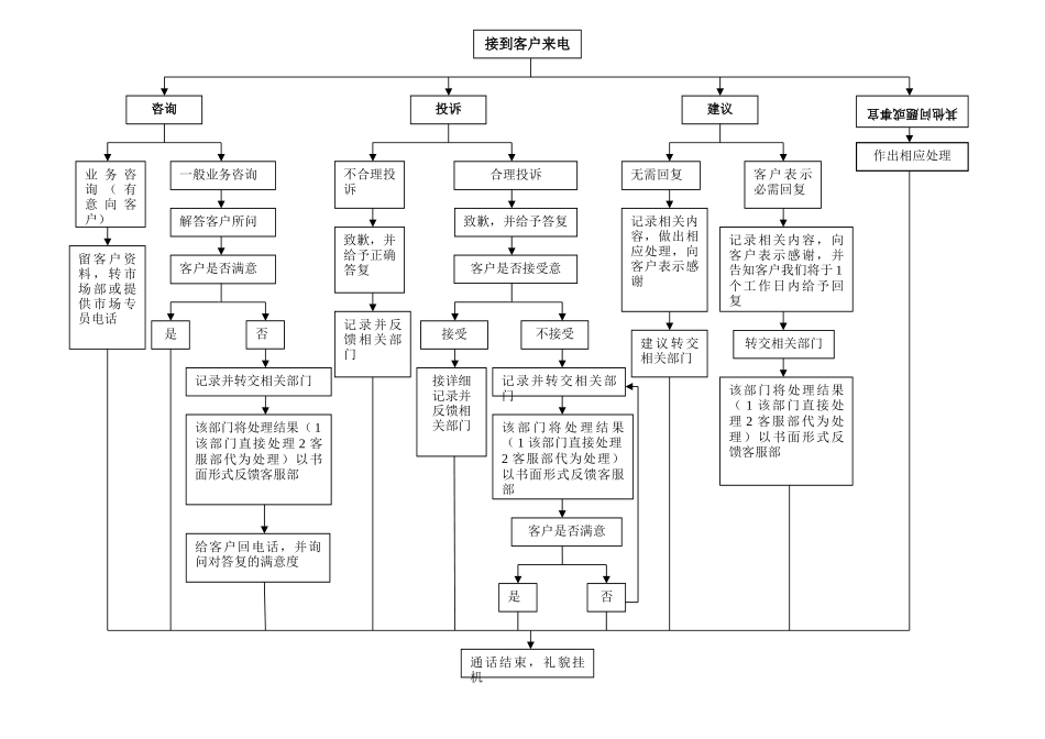 客服部岗位职责和流程_第3页