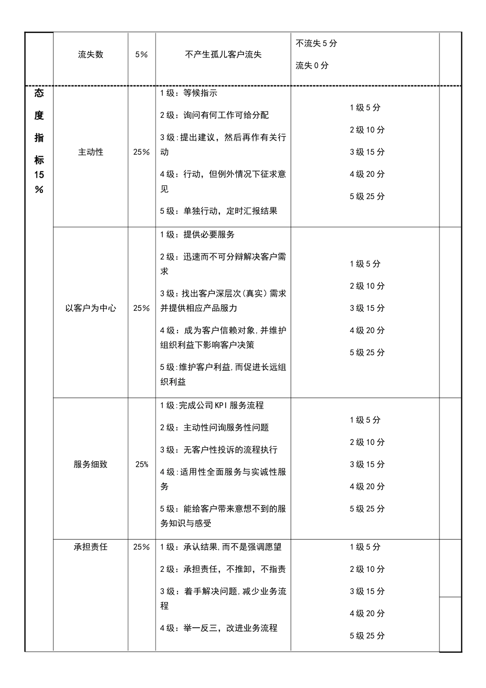 客服部经理绩效考核表_第2页