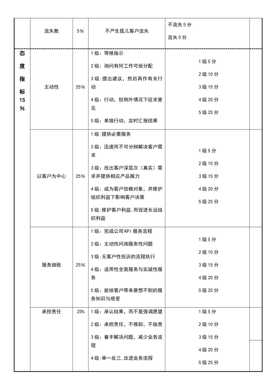 客服部经理绩效考核表_第2页