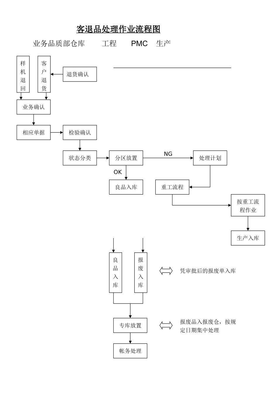 客退品处理作业流程图_第1页