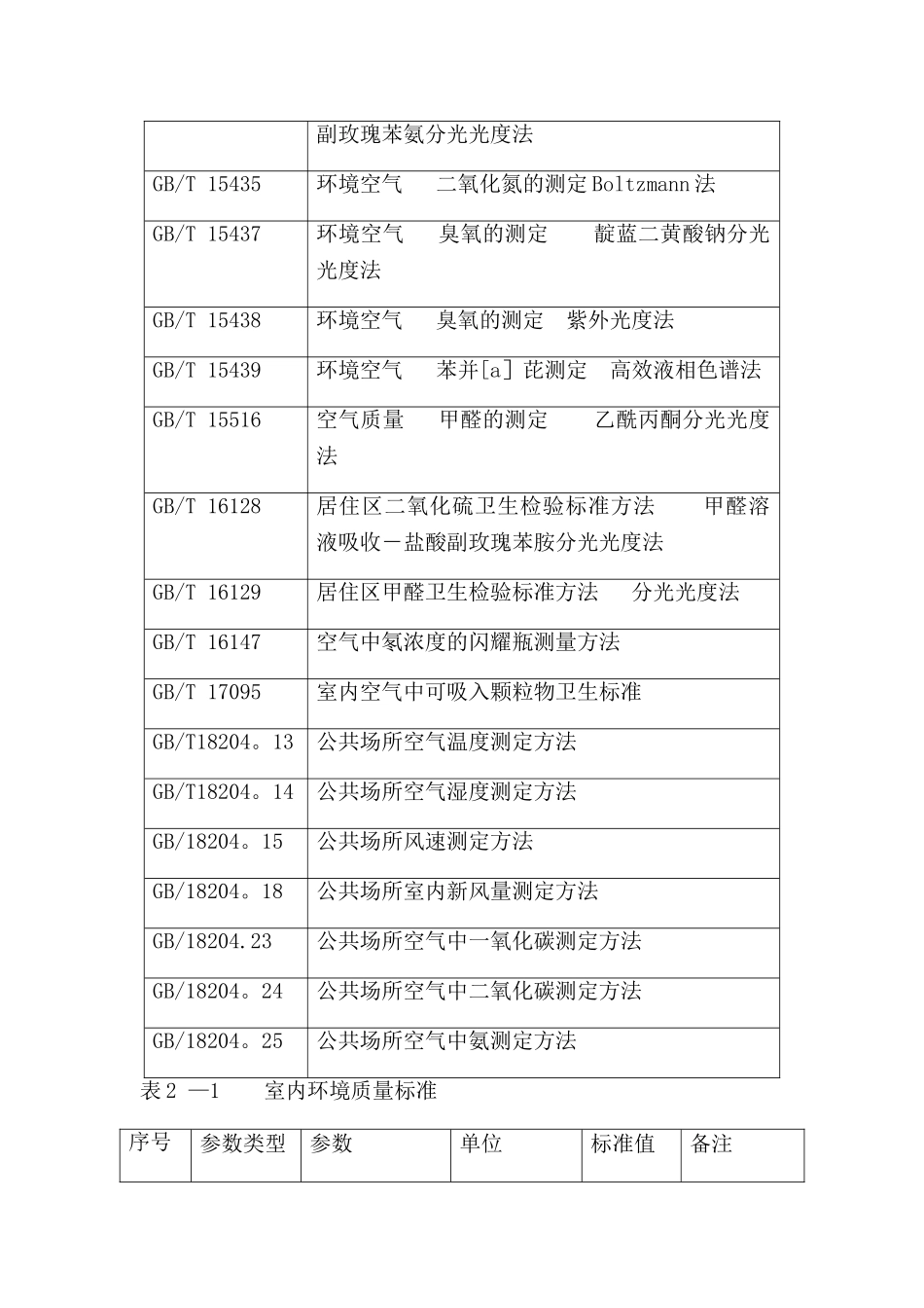 室内装饰工程环境检测标准_第2页