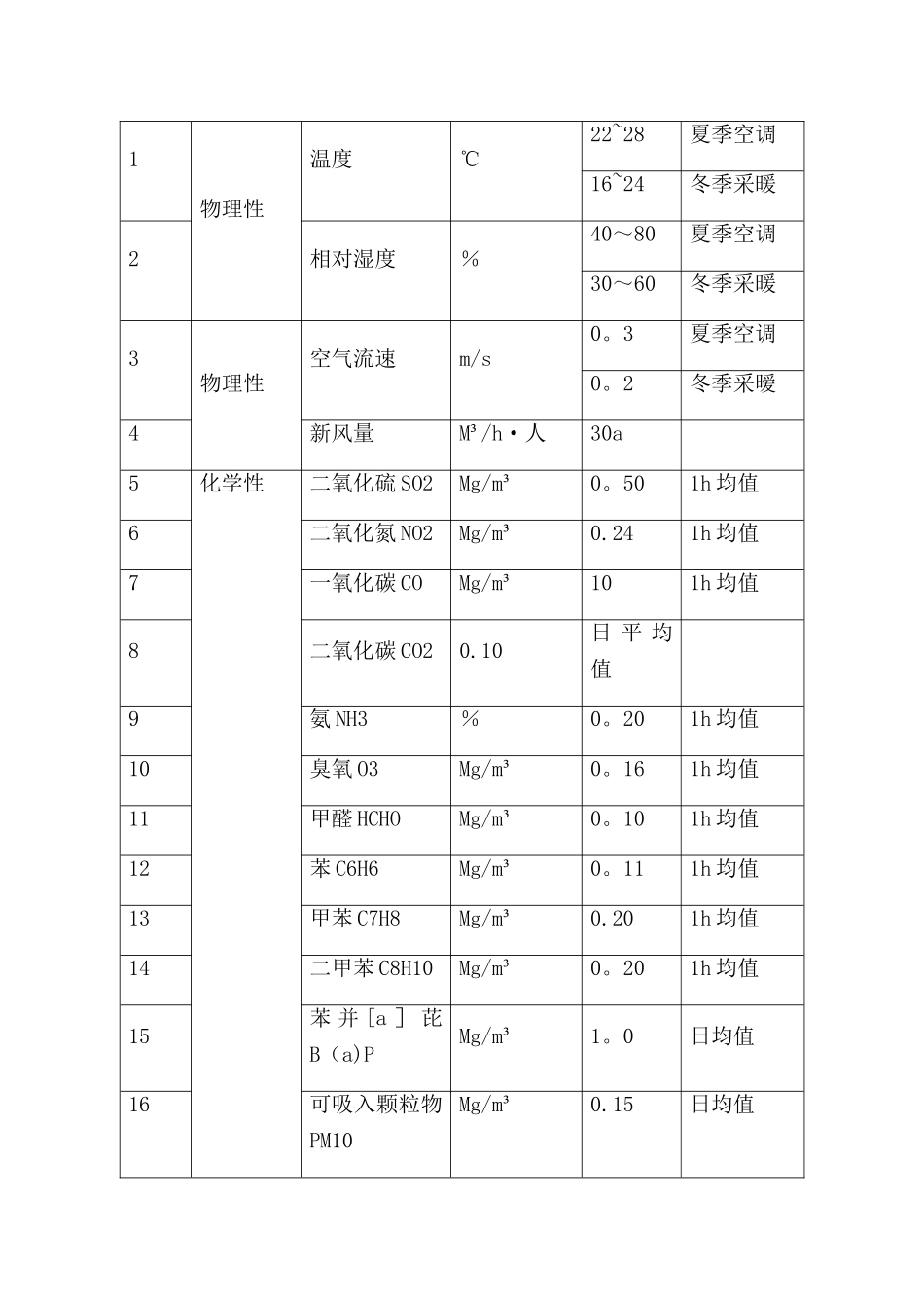 室内装饰工程环境检测标准_第3页