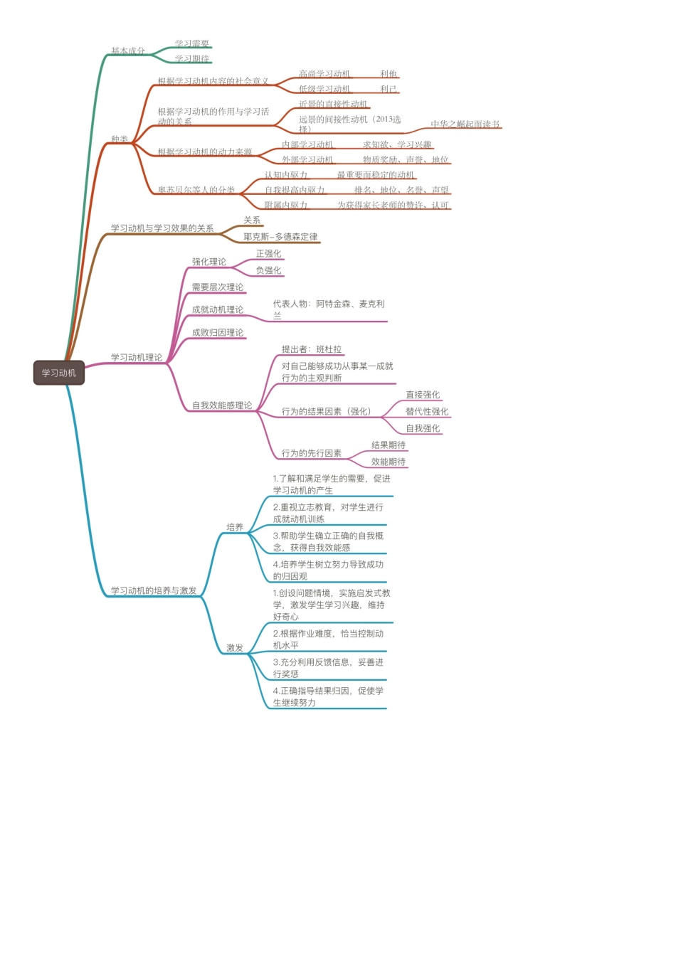 2025年教师招聘教育综合思维导图_第2页