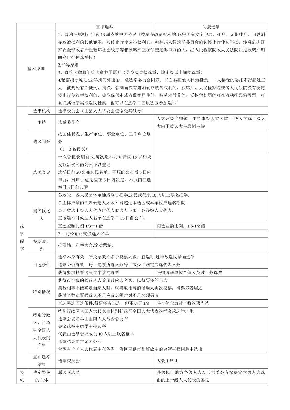 宪法知识表格_第1页