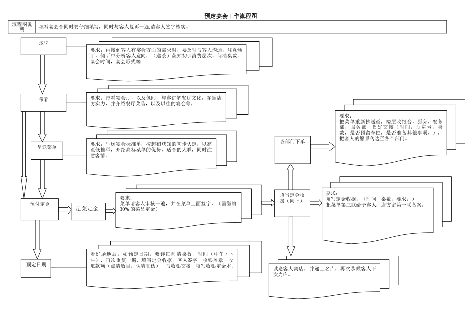 宴会预定工作流程图_第1页