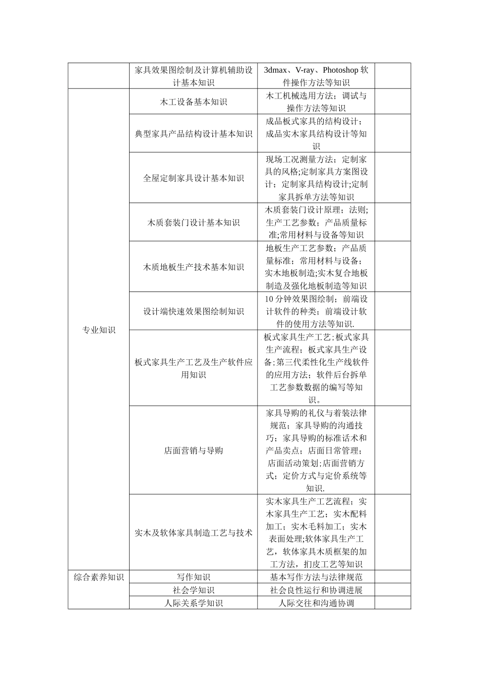 家具专业人才培养方案_第2页