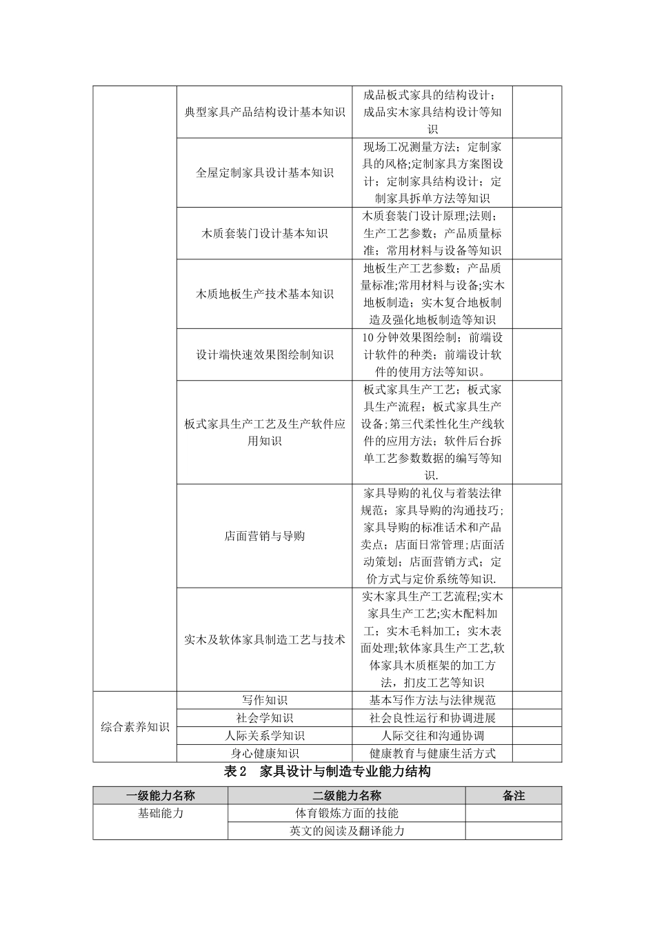 家具专业人才培养方案_第2页