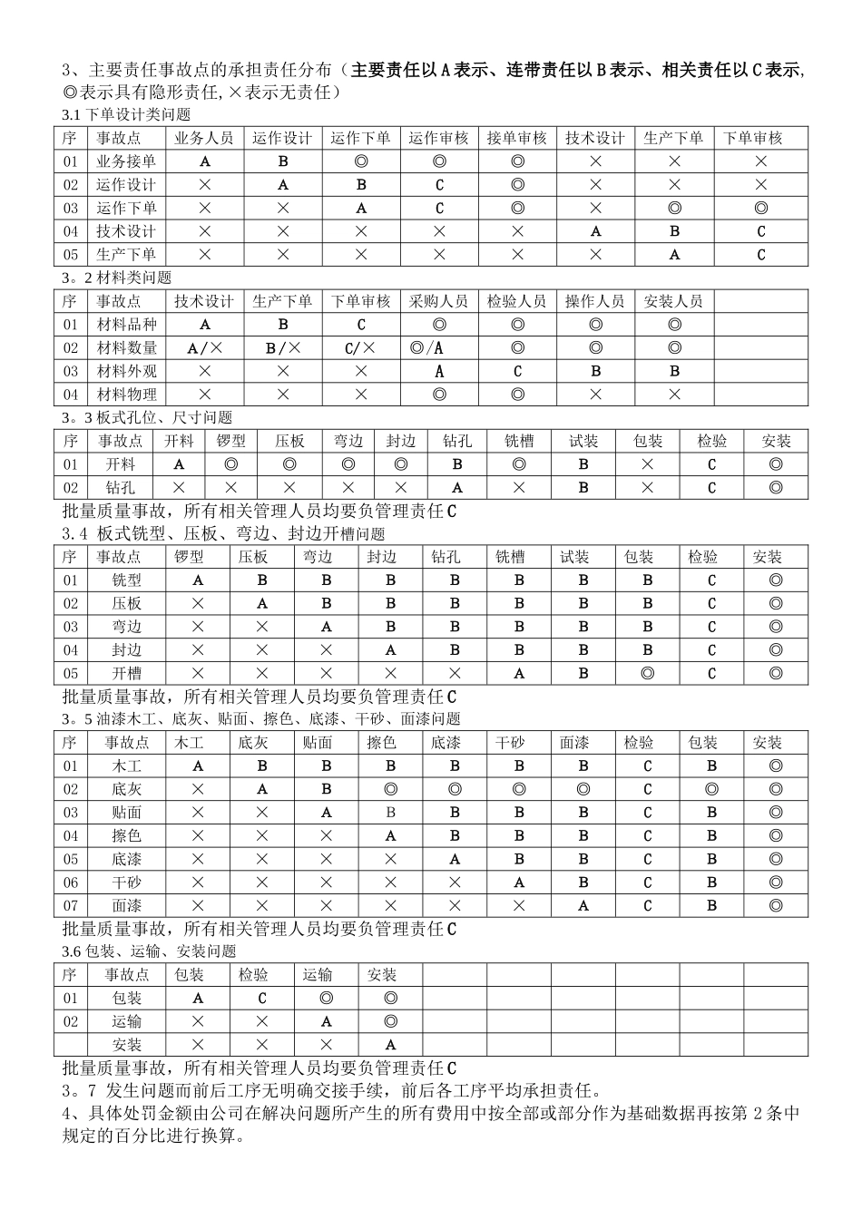 家具厂车间生产管理奖惩条例_第2页