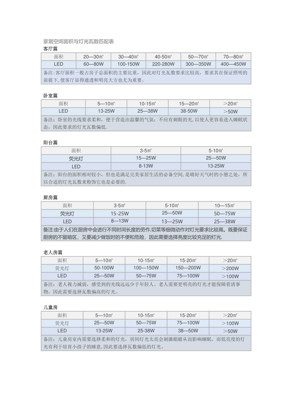 家居空间面积与灯光瓦数匹配表_第1页