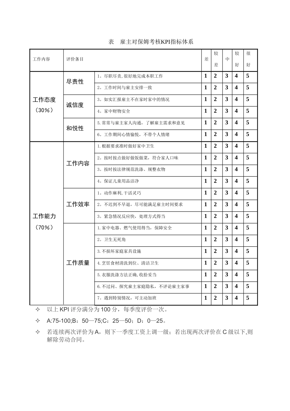 家庭保姆工作职责和绩效考核表格_第3页