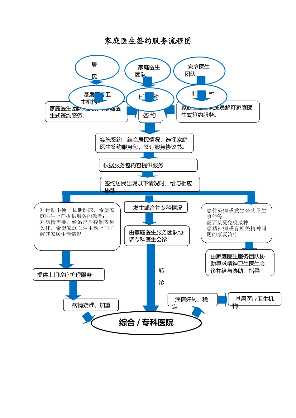 家庭医生签约服务流程图_第1页