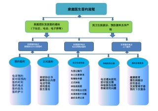 家庭医生签约服务流程