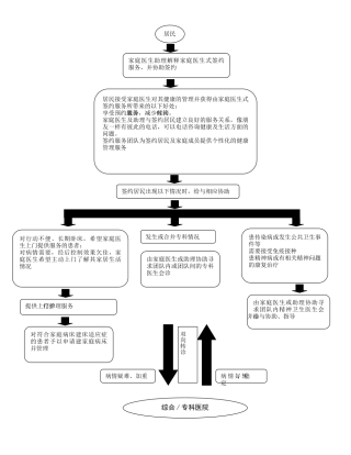 家庭医生签约流程图