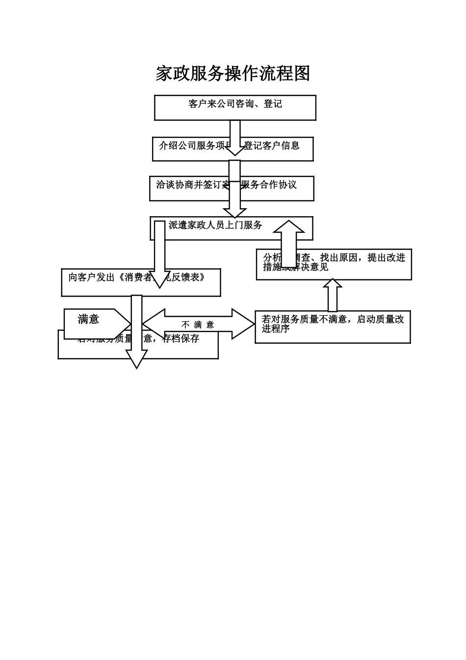 家政服务操作流程图_第1页