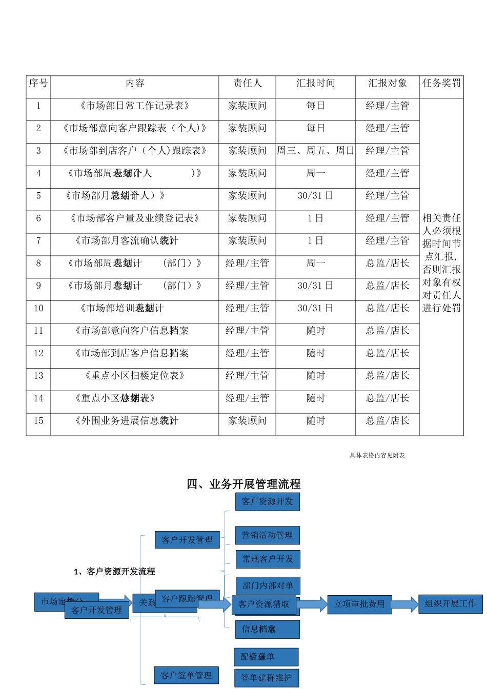 家装公司市场部管理流程_第3页