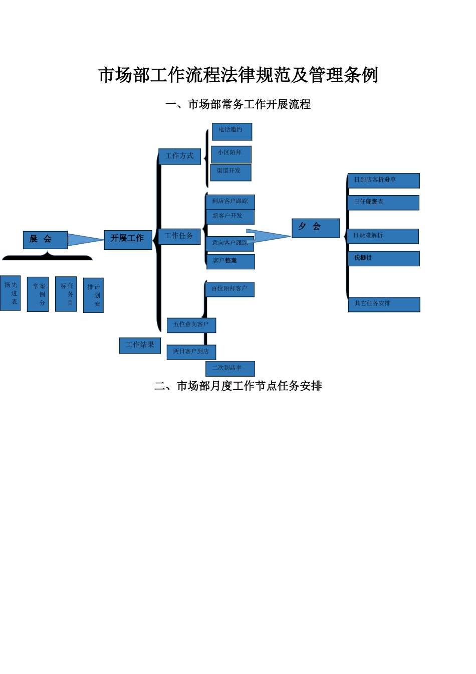 家装公司市场部管理流程_第1页