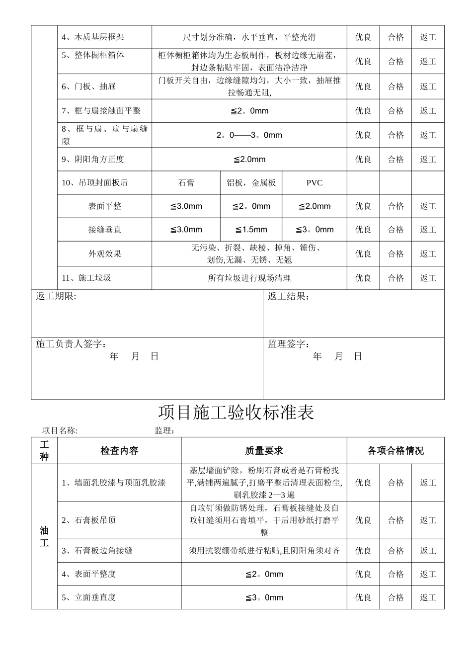 家装工程各项目施工验收标准表_第3页