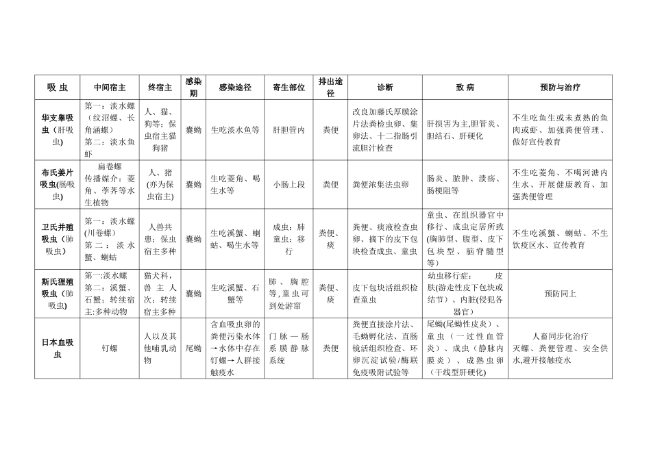 寄生虫表格总结_第1页