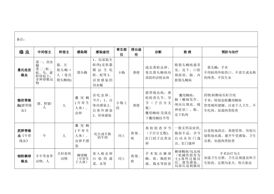 寄生虫表格总结_第2页