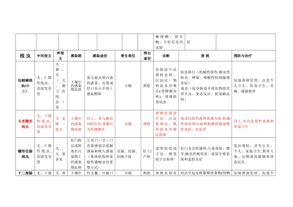 寄生虫表格总结_第3页
