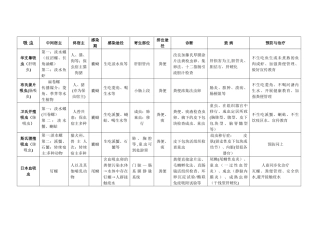 寄生虫表格总结
