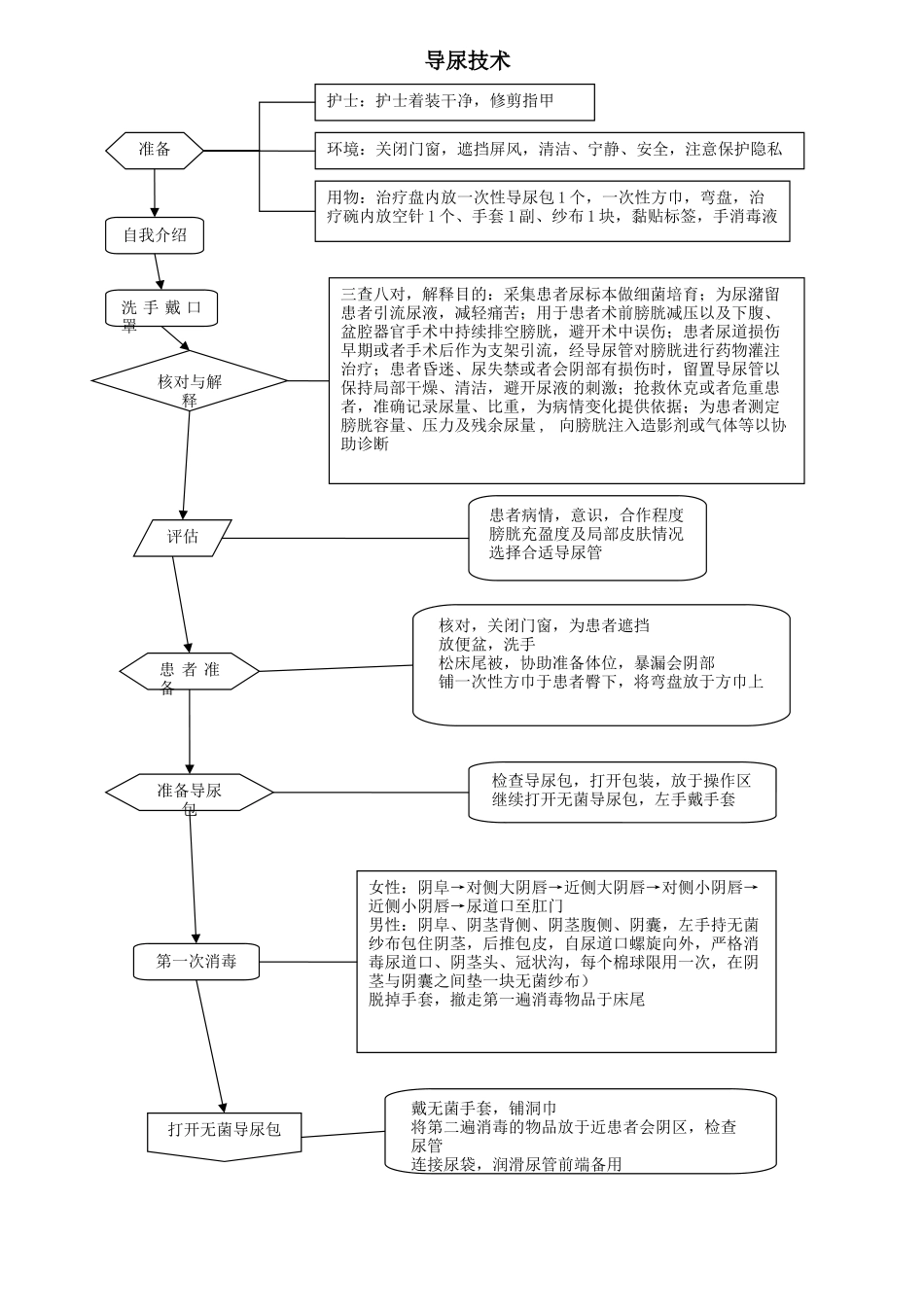导尿技术流程_第1页
