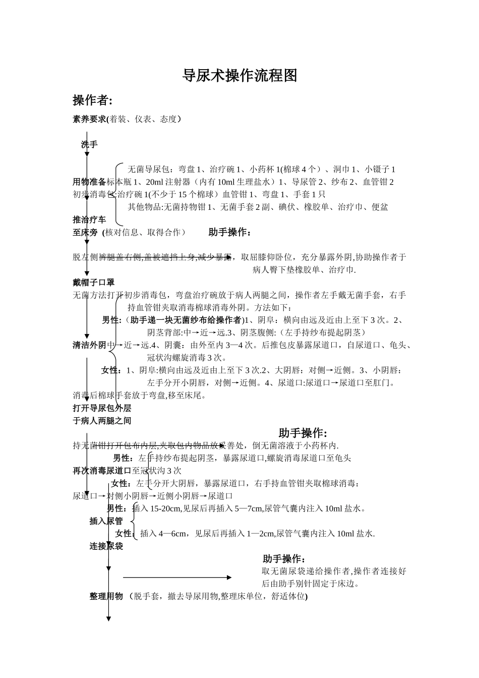 导尿术操作流程图_第1页