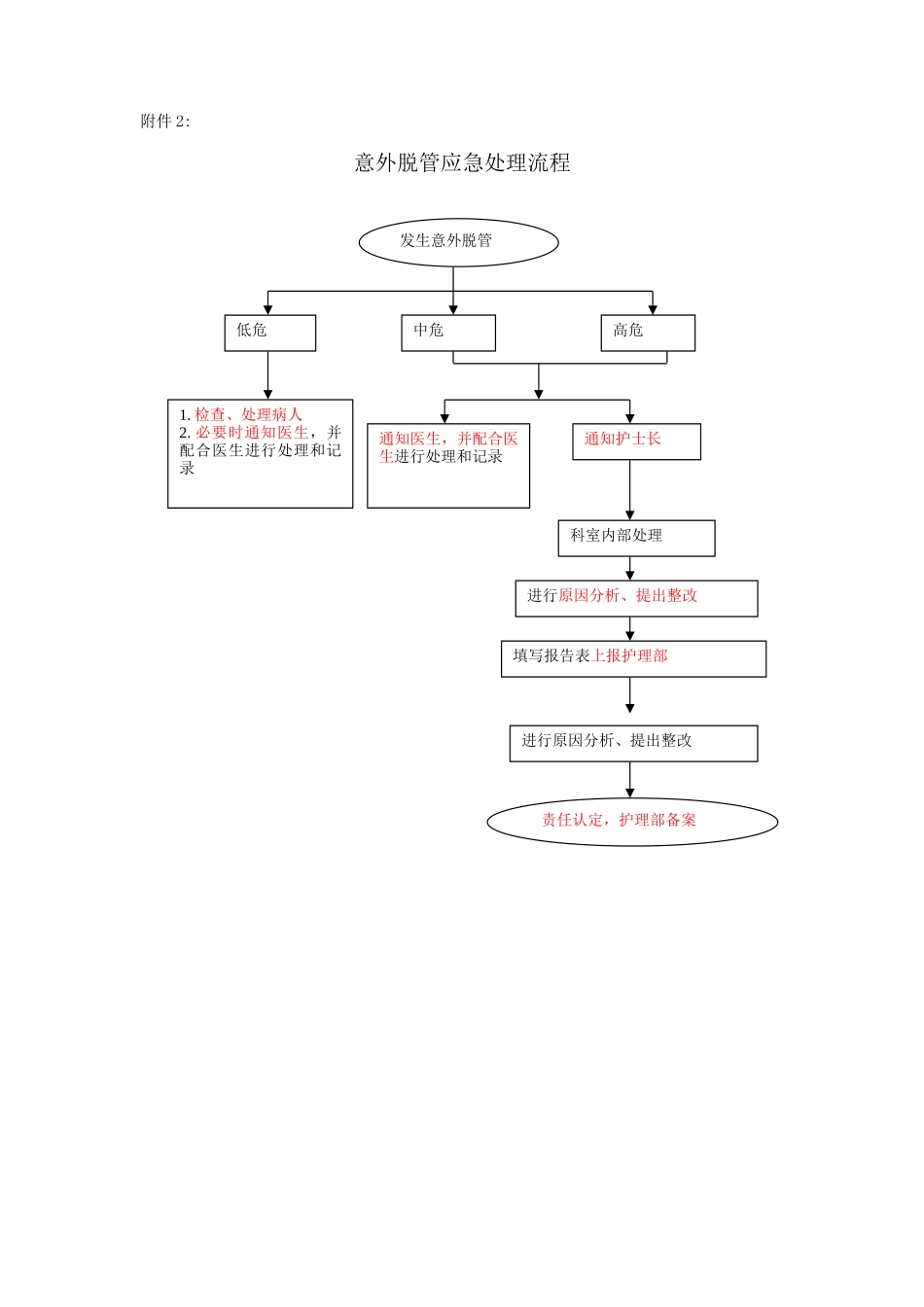 导管安全管理制度_第3页