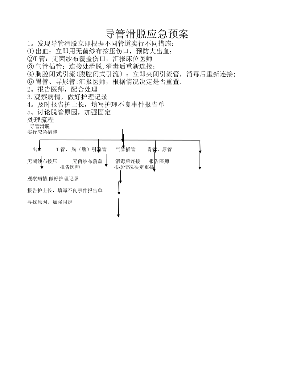 导管滑脱的应急预案及流程_第1页