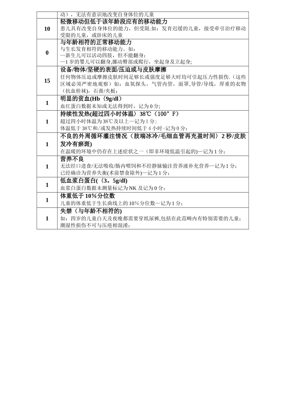 小儿压疮评估量表_第2页