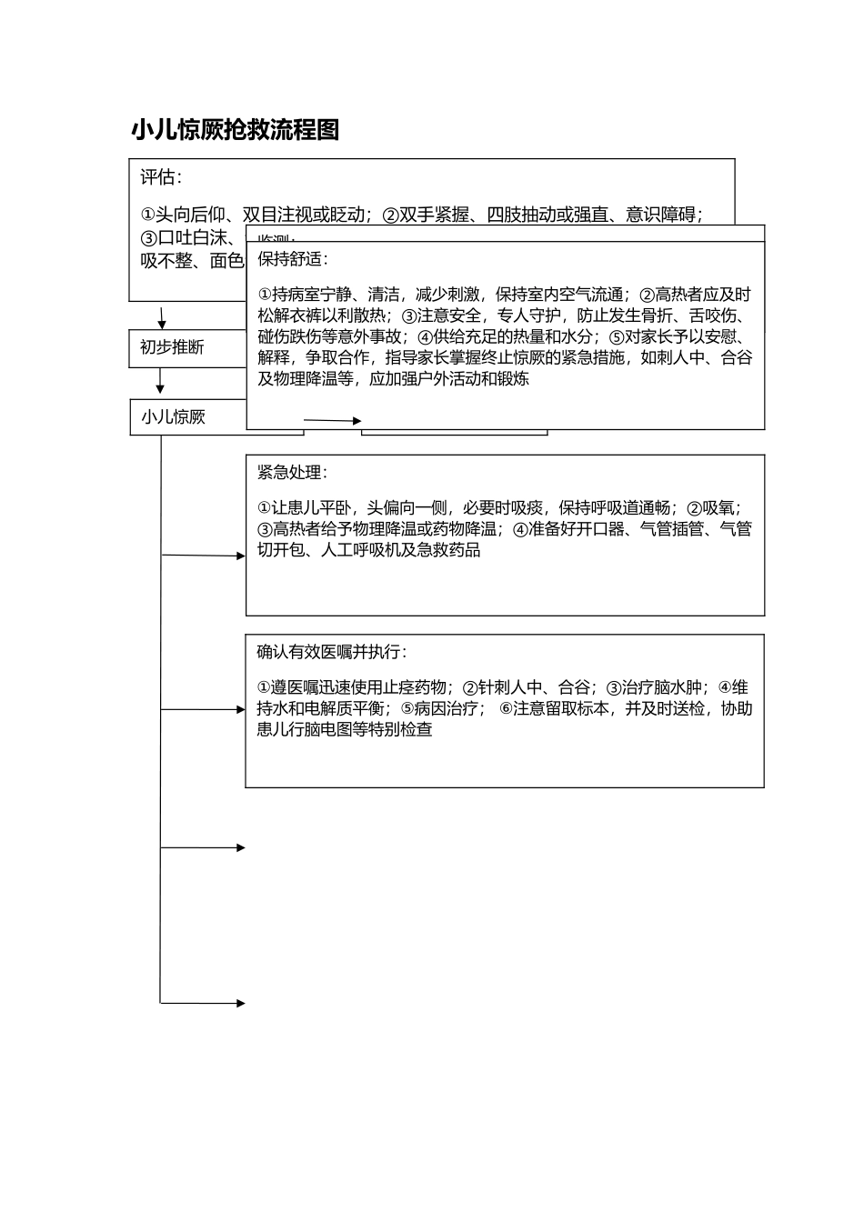 小儿惊厥抢救流程图_第1页