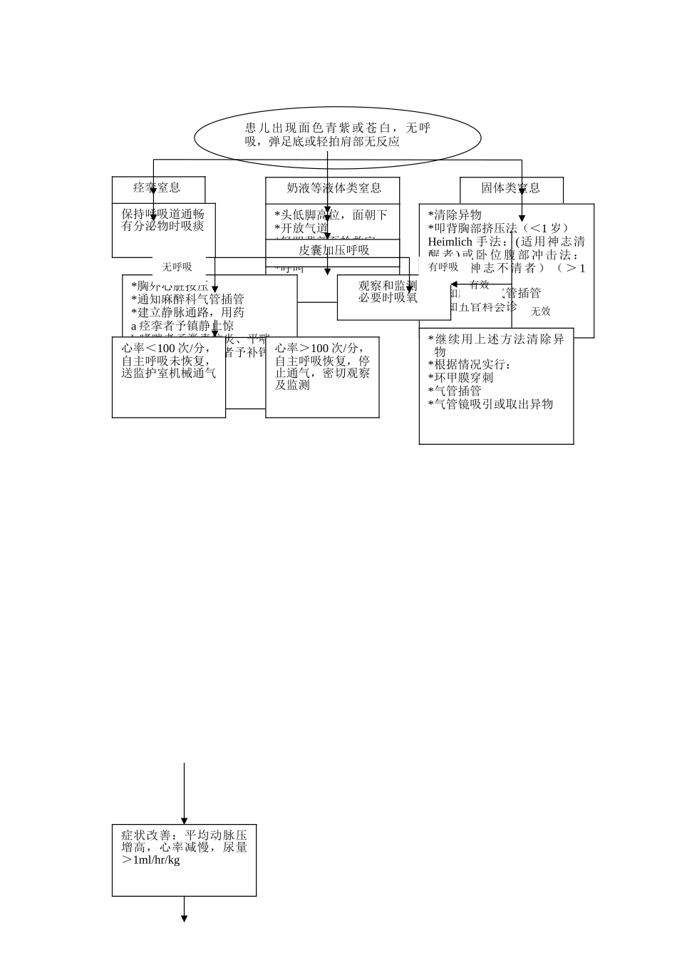 小儿窒息急救流程_第1页