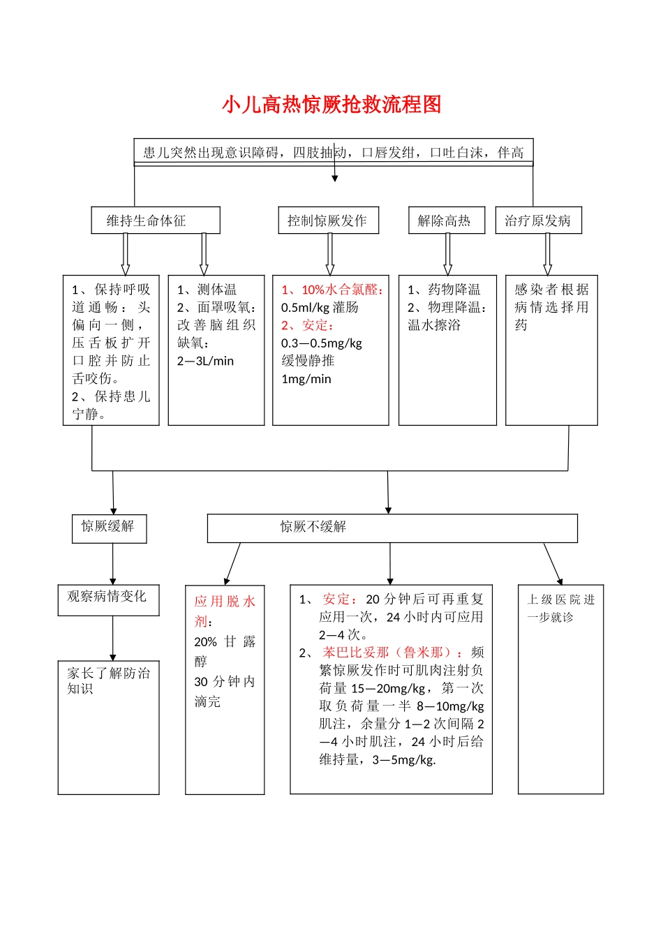 小儿高热惊厥抢救流程图_第1页