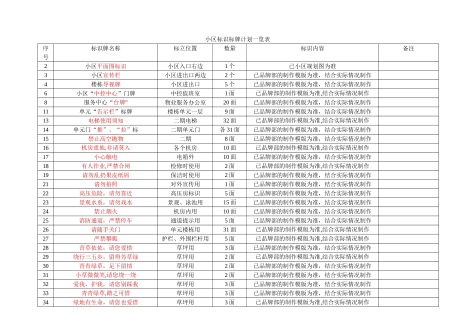 小区标识标牌一览表_第1页