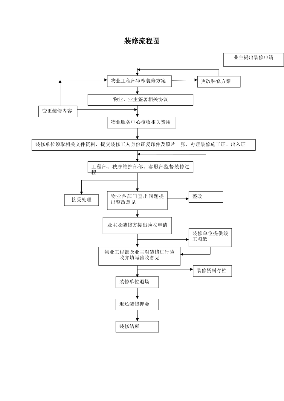 小区物业装修流程图_第1页