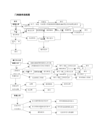 小区门岗工作流程图