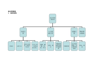 小型公司房地产公司综合管理部架构及职责