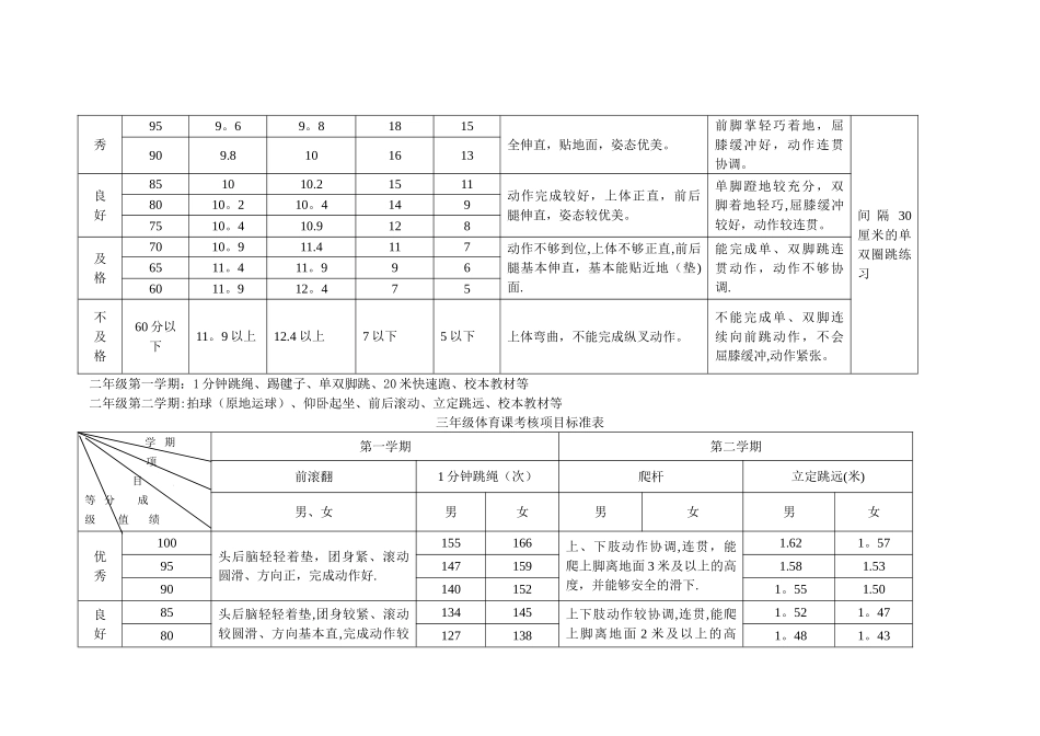 小学体育课考核项目标准表_第3页