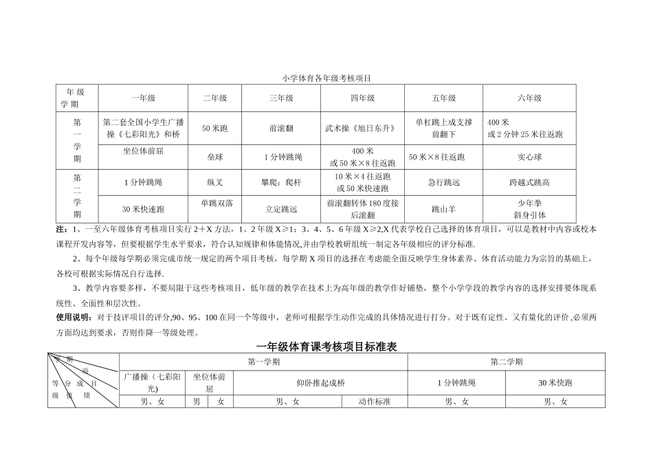 小学体育课考核项目标准表2024_第1页