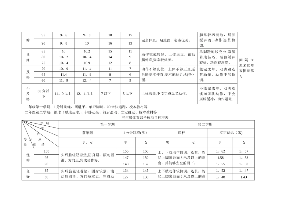 小学体育课考核项目标准表2024_第3页