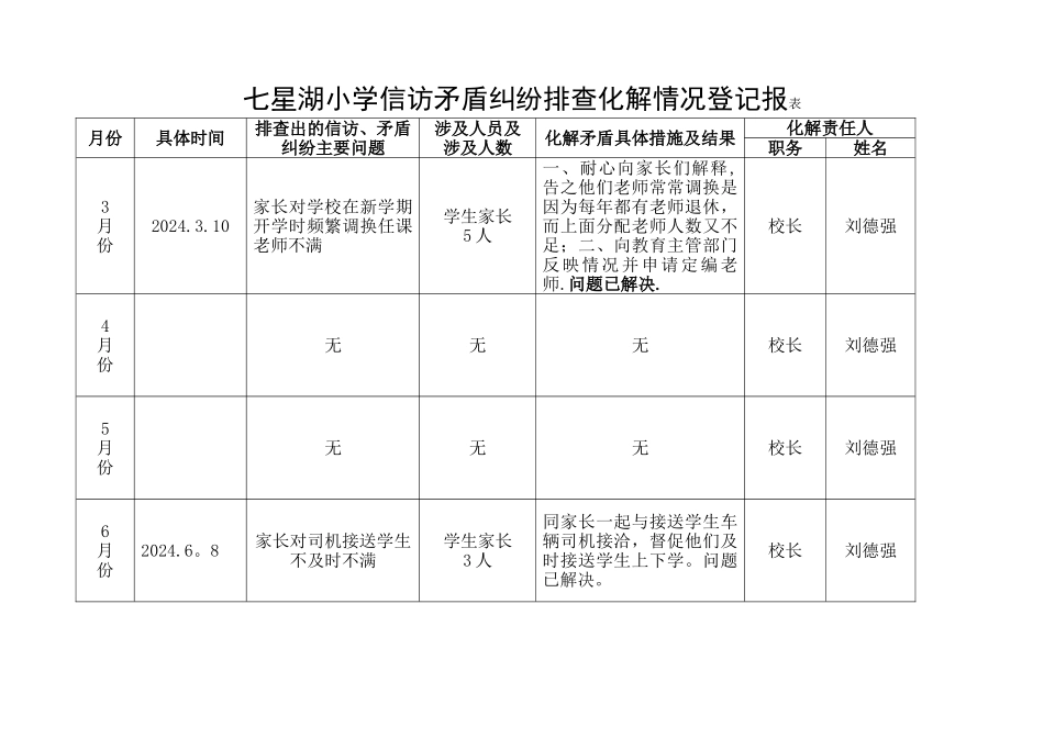 小学信访矛盾纠纷排查化解情况登记表_第1页