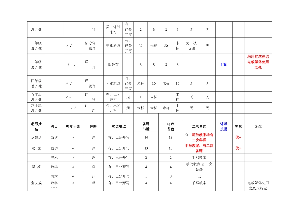 小学备课检查情况记录表_第3页