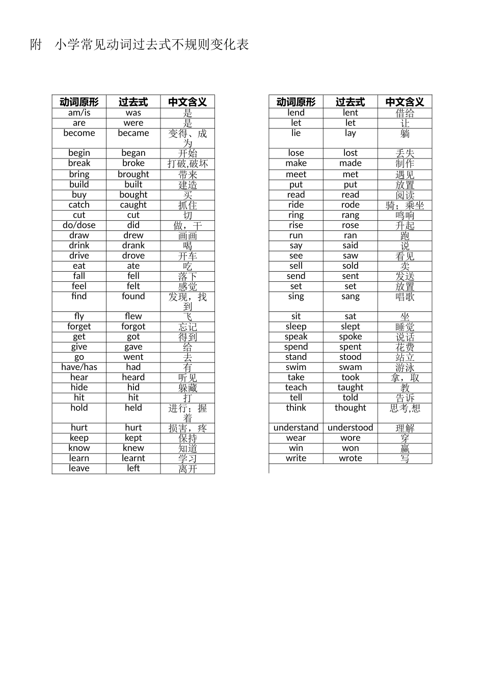 小学常见动词过去式不规则变化表_第1页