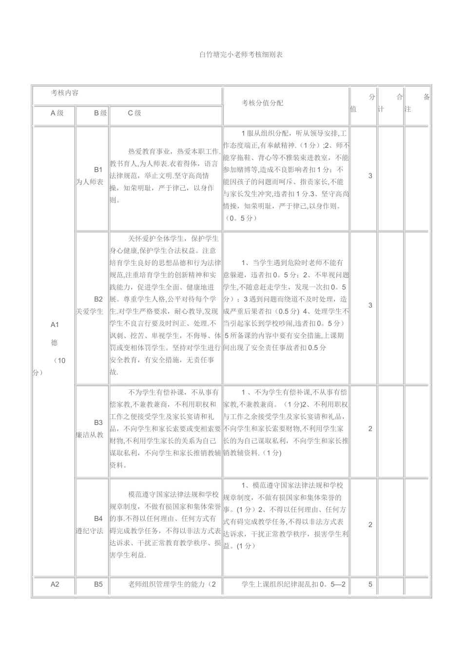 小学教师奖励性绩效考核细则表_第1页